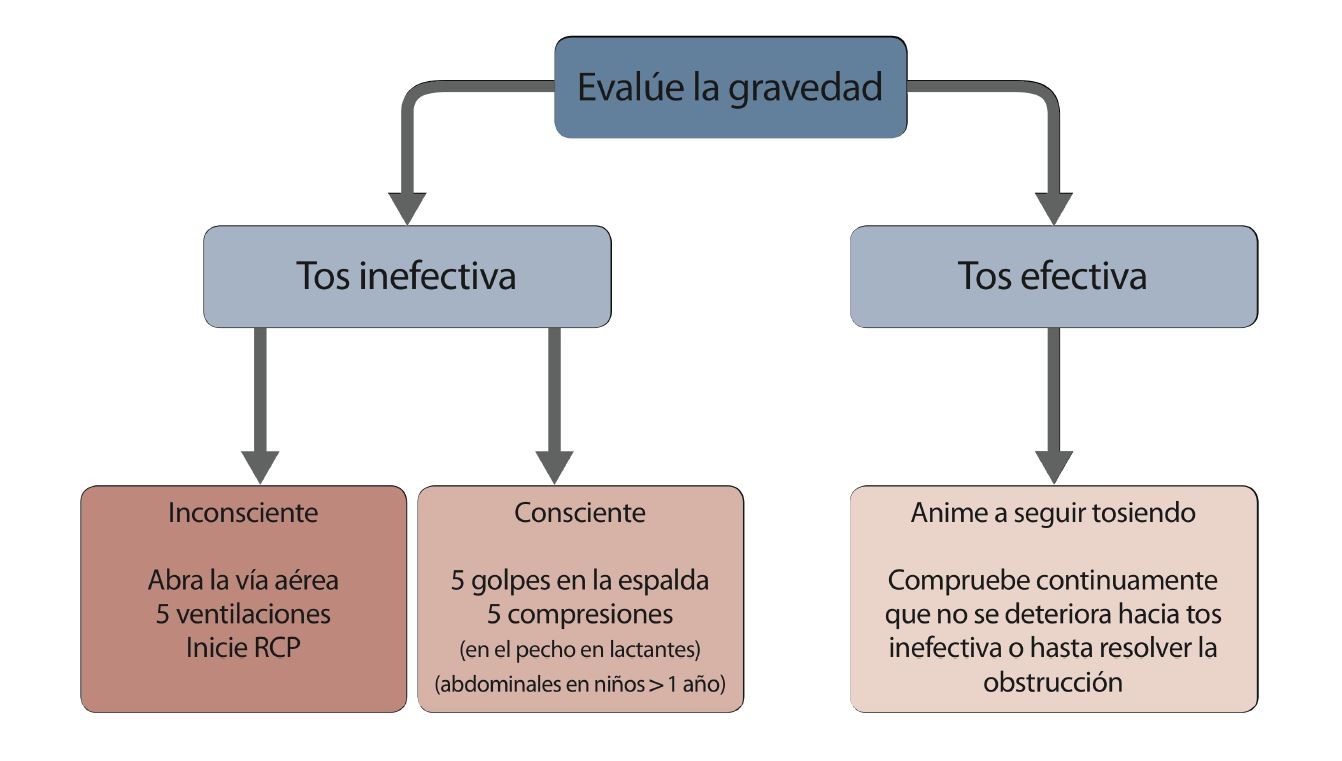 sintomas tos